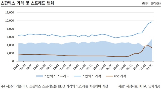 ▲ 스판덱스 가격 및 스프레드 변화. ⓒ한국신용평가
