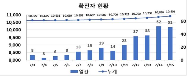 ▲ 최근 2주간 대구지역 코로나19 확진현황.ⓒ대구시