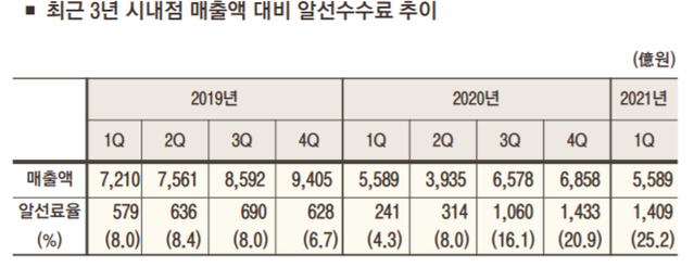 ▲ 호텔신라가 올 1분기(1~3월) 중국 보따리상 등에게 쥐어 준 알선료는 1409억원으로, 면세점 매출(5589억원)의 25.2%에 달한다. 호텔신라는 정상적인 경영 활동을 벌였던 지난해의 경우 4.3%에 알선 수수료를 지급해 왔다. 동 기간 비교했을 때 6배가 넘는 알선 수수료를 지급하는 셈이다.ⓒ신라면세점 IR