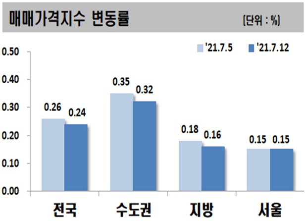 ▲ 7월 2째주 주요지역 아파트 매매가격지수 변동률.ⓒ한국부동산원