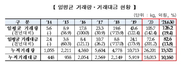 ▲ ⓒ한국거래소