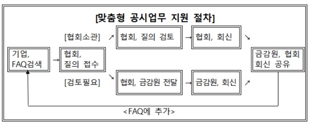 ▲ ⓒ금융감독원