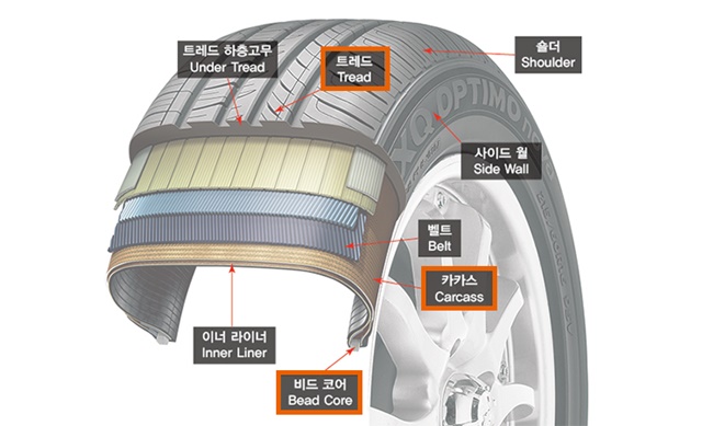 ▲ 타이어 구조. 벨트에는 나일론타이어코드와 스틸코드, 카카스에는 폴리에스터 타어이코드, 비드에는 비드와이어라는 타이어 보강재가 들어간다. ⓒ효성
