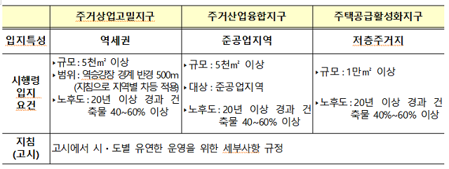 ▲ 도심 공공주택 복합사업 입지요건별 지정요건.ⓒ국토교통부