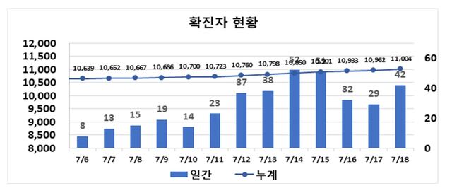 ▲ 최근 2주간 대구지역 코로나19 확진현황.ⓒ대구시