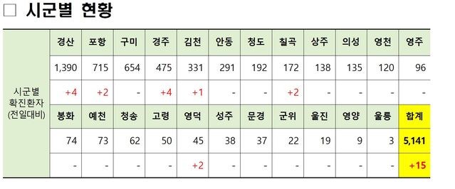 ▲ 18일 0시 현재 경북 시군별 코로나19 확진현황.ⓒ경북도