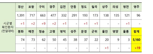 ▲ 19일 0시 현재 경북 시군별 코로나19 확진현황.ⓒ경북도