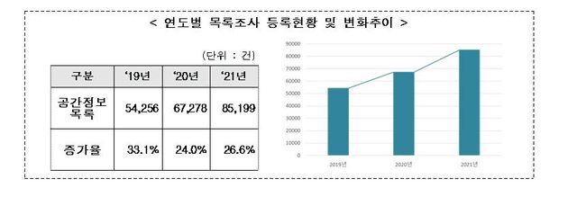 ▲ ⓒ국토교통부