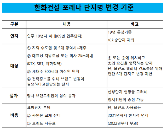 ▲ 한화건설 포레나 변경 내부 기준. ⓒ 뉴데일리경제