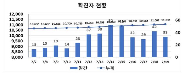 ▲ 최근 2주간 대구지역 코로나19 확진현황.ⓒ대구시