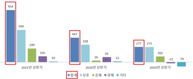 ▲ 수협중앙회 종합순이익 동일 분기 비교(2019~2021).ⓒ수협