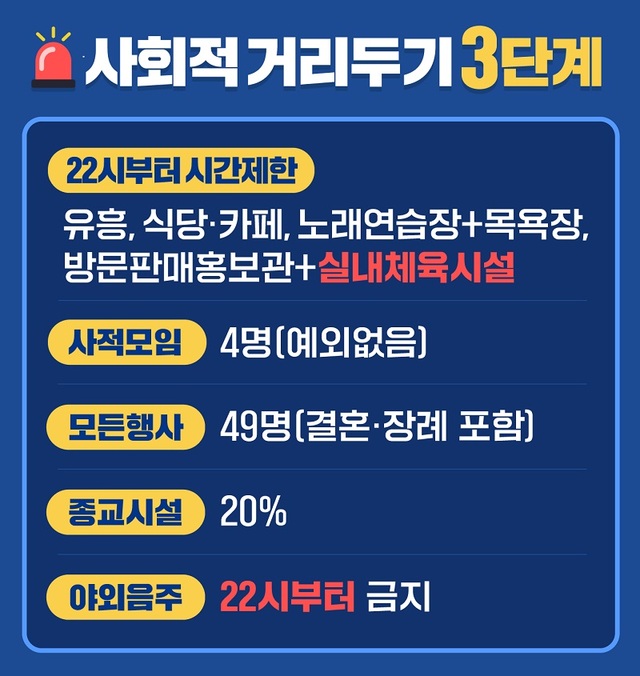 ▲ 대전시가 19일 오는 22일부터 사회적 거리두기 3단계로 격상한다. 3단계 격상에 따른 사회적 거리두기 실천 안내문.ⓒ대전시