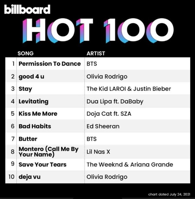 ▲ 그룹 방탄소년단의 '퍼미션 투 댄스(Permission to Dance)'가 7월 24일자 빌보드 싱글 차트 '핫 100'에서 1위를 차지했다. ⓒ빌보드 차트 공식 트위터 캡처