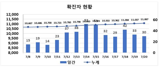 ▲ 최근 2주간 대구지역 코로나19 확진현황.ⓒ대구시