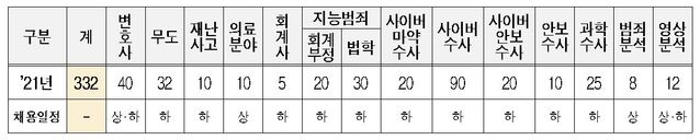 ▲ 2021년 수사분야 경력경쟁채용ⓒ 경찰청