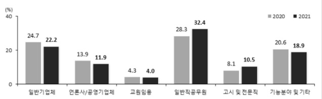 ▲ 비경제활동인구의 취업시험 준비분야.ⓒ통계청