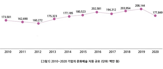 ▲ 2014~2020 기업의 문화예술 지원 규모(단위: 백만 원).ⓒ한국메세나협회