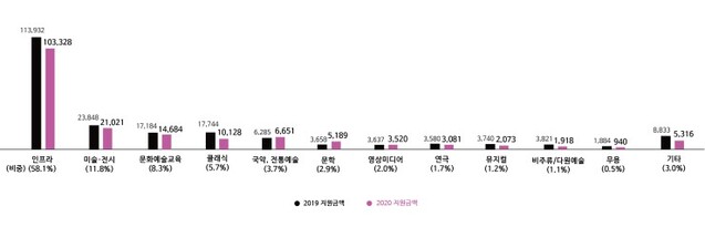 ▲ 019-2020 기업의 문화예술 분야별 지원 금액(단위: 백만 원).ⓒ한국메세나협회