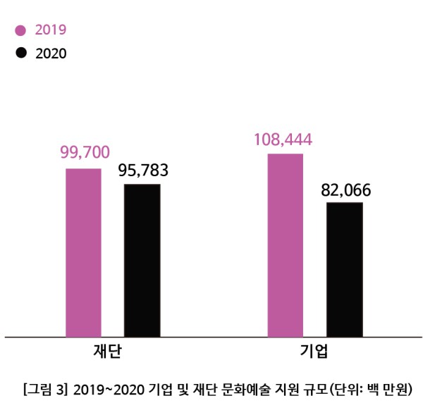 ▲ 2019-2020 기업 및 재단 문화예술 지원규모(단위 : 백만 원).ⓒ한국메세나협회