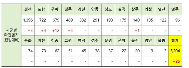 ▲ 21일 0시 현재 경북 시군별 코로나19 확진현황.ⓒ경북도