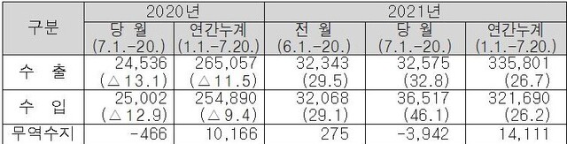 ▲ 7월 1~20일 수출입현황 ⓒ관세청 자료