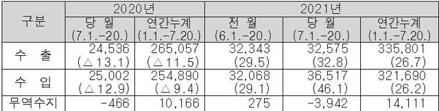 ▲ 7월 1~20일 수출입현황 ⓒ관세청 자료