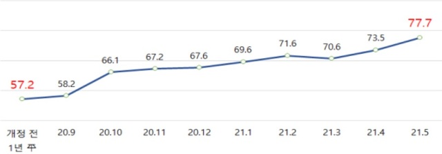 ▲ 서울 100대 아파트 임대차 갱신율.ⓒ국토부