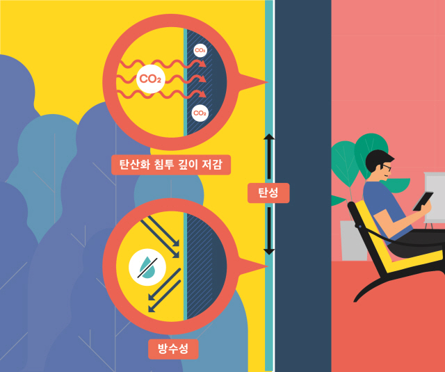 ▲ 고기능성 외벽도료 이미지. ⓒ DL이앤씨