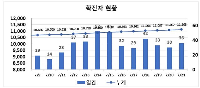 ▲ 최근 2주간 대구지역 코로나19 확진현황.ⓒ대구시