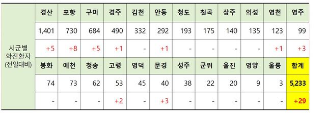 ▲ 22일 0시 현재 경북 시군별 코로나19 확진현황.ⓒ경북도