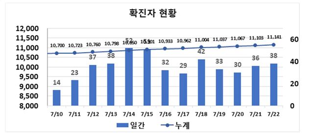 ▲ 최근 2주간 대구지역 코로나19 확진현황.ⓒ대구시