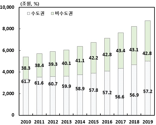 ▲ 수도권 및 비수도권 토지자산 추이.ⓒ통계청