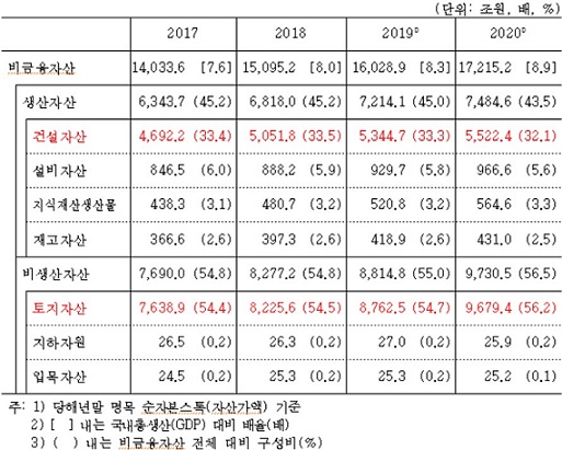 ▲ 자산형태별 자산규모.ⓒ통계청