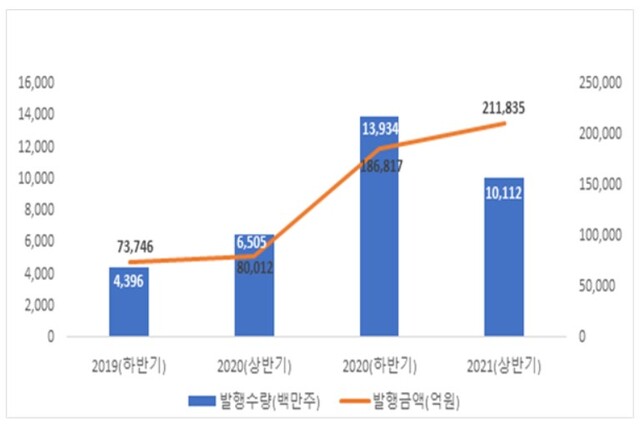 ▲ 연도별 주식 전자등록 발행수량 및 발행금액 ⓒ한국예탁결제원