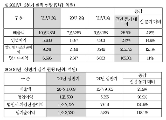 ▲ 현대모비스 경영실적 ⓒ현대모비스