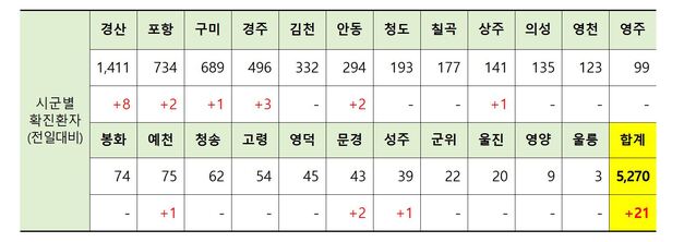 ▲ 24일 0시 현재 경북 시군별 코로나19 확진현황.ⓒ경북도