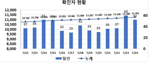 ▲ 최근 2주간 대구지역 코로나19 확진현황.ⓒ대구시