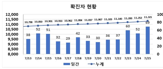 ▲ 최근 2주간 대구지역 코로나19 확진현황.ⓒ대구시