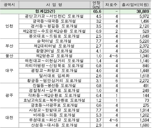 ▲ 제4차 대도시권 교통혼잡도로 개선사업 선정 결과.ⓒ대광위