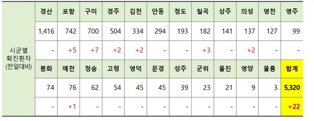 ▲ 26일 0시 현재 경북 시군별 코로나19 확진현황.ⓒ경북도