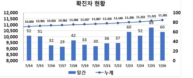 ▲ 최근 2주간 대구지역 코로나19 확진현황.ⓒ대구시