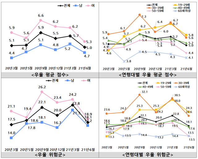 ▲ 코로나19 국민 정신건강 실태조사 결과. ⓒ보건복지부