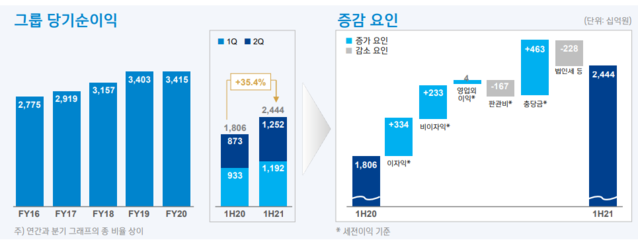 ▲ 신한금융 실적ⓒ신한금융