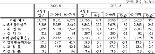 ▲ 고령층 경제활동상태.ⓒ통계청