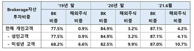 ▲ (단위:%)ⓒKB증권