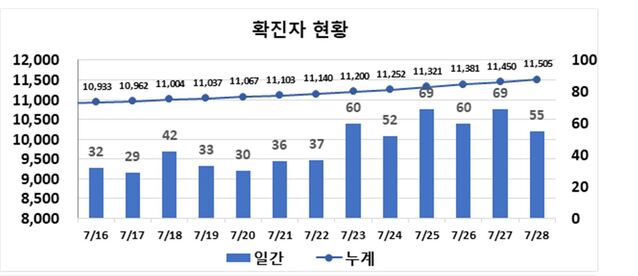 ▲ 최근 2주간 대구지역 코로나19 확진현황.ⓒ대구시