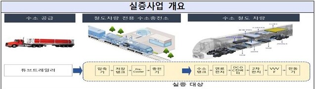 ▲ 수소열차용 수소충전소 운영 실증특례 승인 건 ⓒ산업부 자료