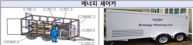 ▲ 배터리를 활용한 에너지 셰어카(이동형 ESS) 실증특례 승인건 ⓒ산업부 자료