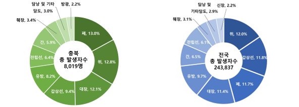 ▲ 2018년 충북도와 전국의 암 발생률 및 사망률 현황.ⓒ충북대학교병원 충북지역암센터