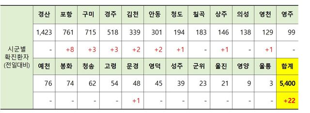 ▲ 29일 0시 현재 경북 시군별 코로나19 확진현황.ⓒ경북도